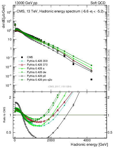 Plot of en_had in 13000 GeV pp collisions