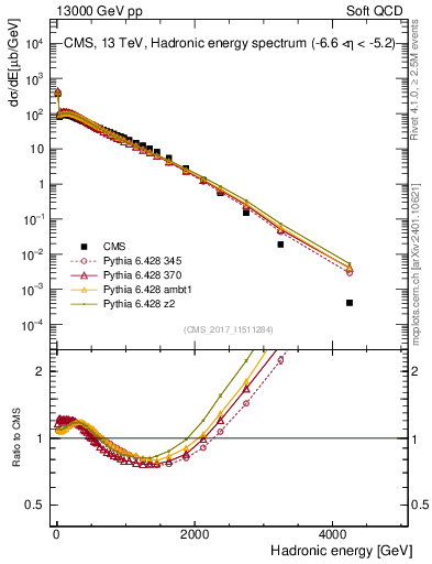 Plot of en_had in 13000 GeV pp collisions