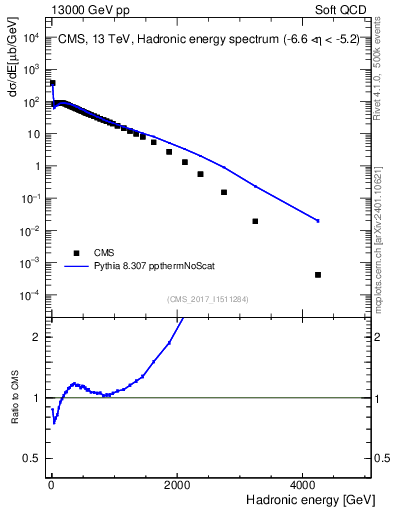 Plot of en_had in 13000 GeV pp collisions