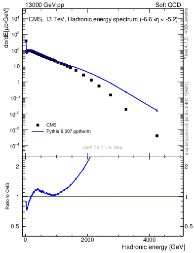 Plot of en_had in 13000 GeV pp collisions
