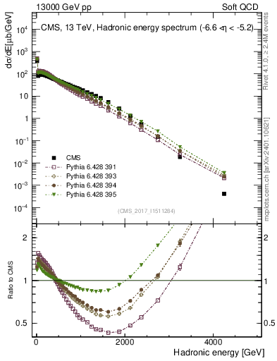 Plot of en_had in 13000 GeV pp collisions