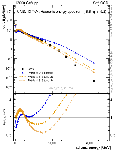 Plot of en_had in 13000 GeV pp collisions