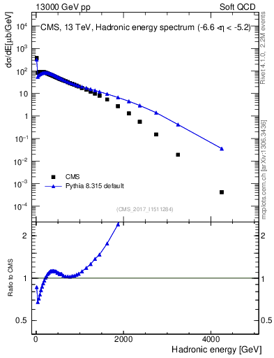 Plot of en_had in 13000 GeV pp collisions