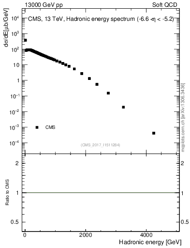 Plot of en_had in 13000 GeV pp collisions