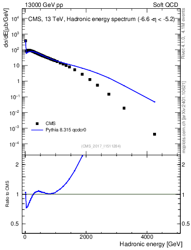 Plot of en_had in 13000 GeV pp collisions