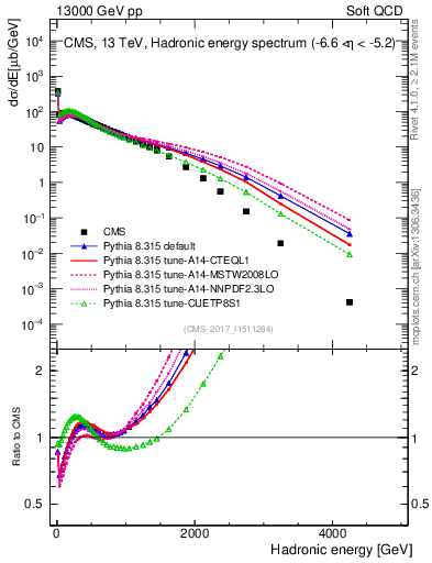 Plot of en_had in 13000 GeV pp collisions
