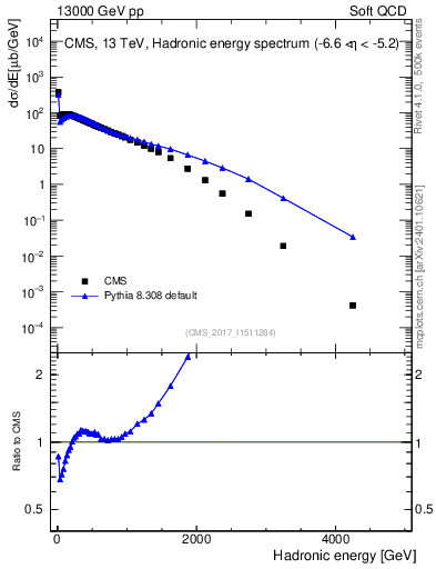 Plot of en_had in 13000 GeV pp collisions