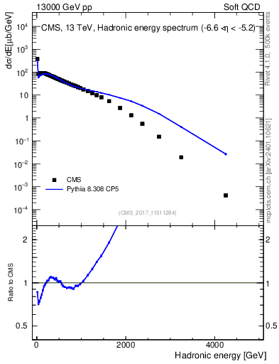 Plot of en_had in 13000 GeV pp collisions