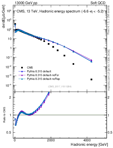 Plot of en_had in 13000 GeV pp collisions
