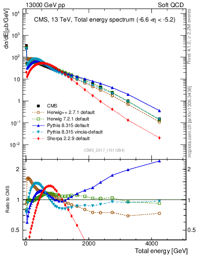 Plot of en_total in 13000 GeV pp collisions