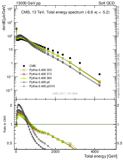 Plot of en_total in 13000 GeV pp collisions