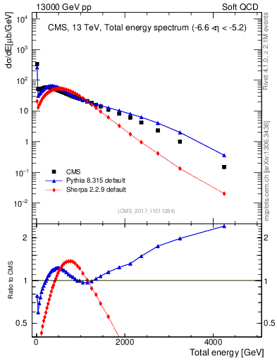 Plot of en_total in 13000 GeV pp collisions