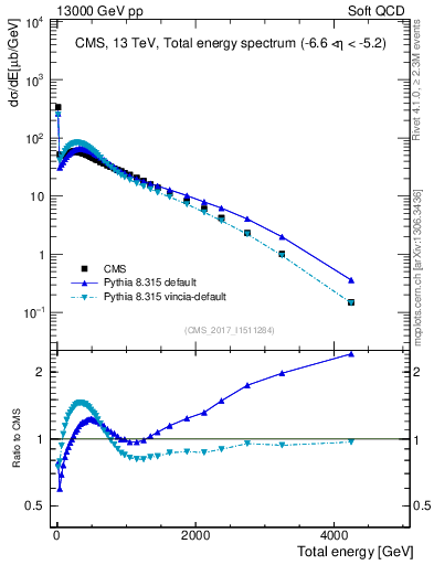 Plot of en_total in 13000 GeV pp collisions