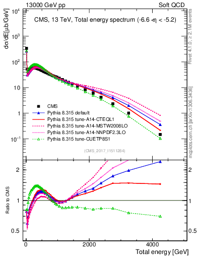 Plot of en_total in 13000 GeV pp collisions