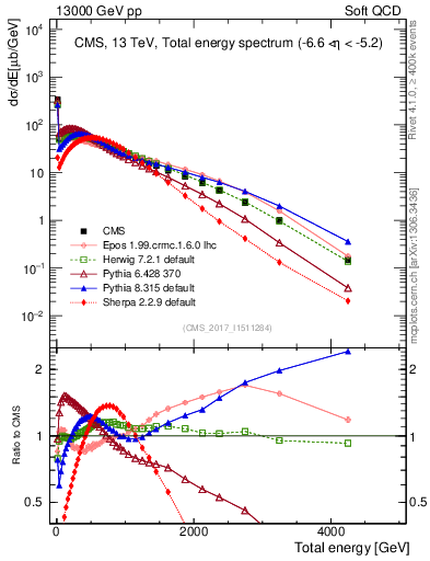 Plot of en_total in 13000 GeV pp collisions