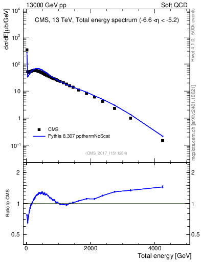Plot of en_total in 13000 GeV pp collisions