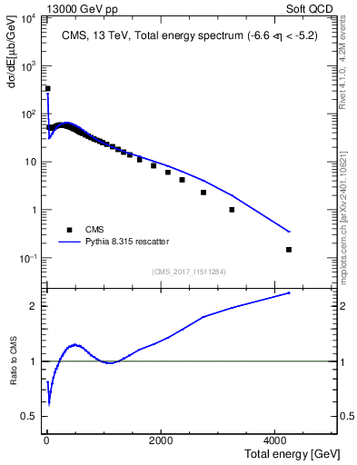 Plot of en_total in 13000 GeV pp collisions