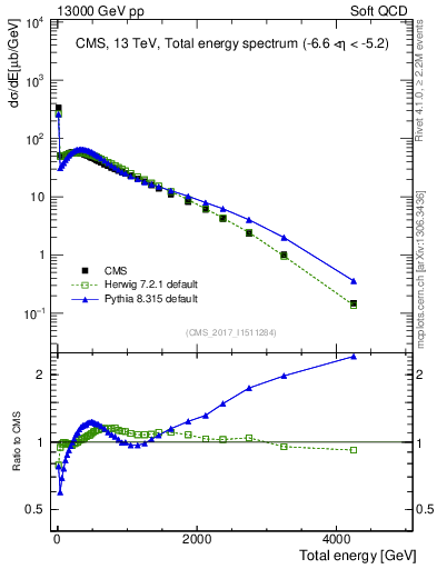 Plot of en_total in 13000 GeV pp collisions