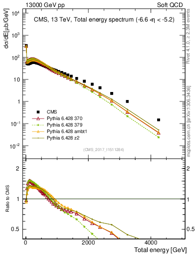 Plot of en_total in 13000 GeV pp collisions