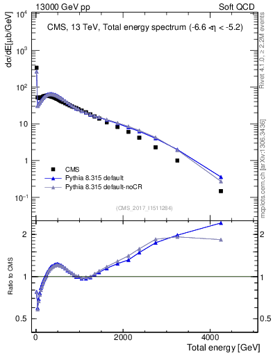 Plot of en_total in 13000 GeV pp collisions
