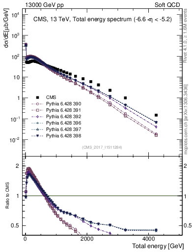Plot of en_total in 13000 GeV pp collisions