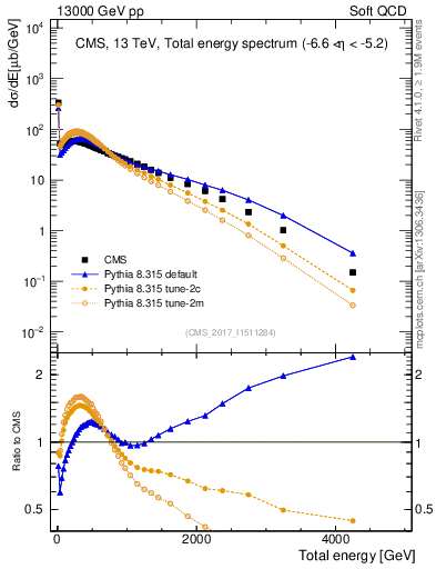 Plot of en_total in 13000 GeV pp collisions