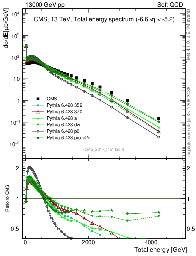 Plot of en_total in 13000 GeV pp collisions