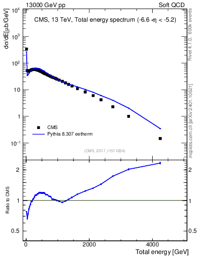 Plot of en_total in 13000 GeV pp collisions