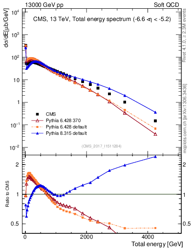 Plot of en_total in 13000 GeV pp collisions