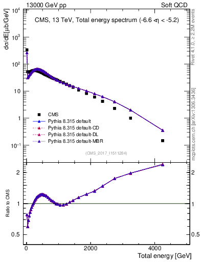 Plot of en_total in 13000 GeV pp collisions