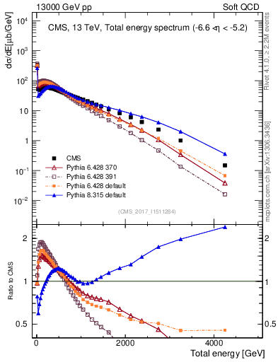 Plot of en_total in 13000 GeV pp collisions