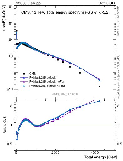 Plot of en_total in 13000 GeV pp collisions