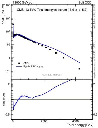 Plot of en_total in 13000 GeV pp collisions
