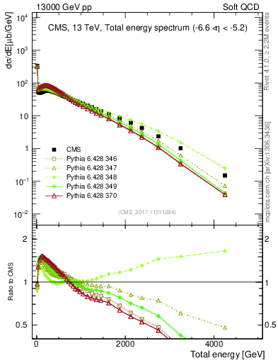 Plot of en_total in 13000 GeV pp collisions