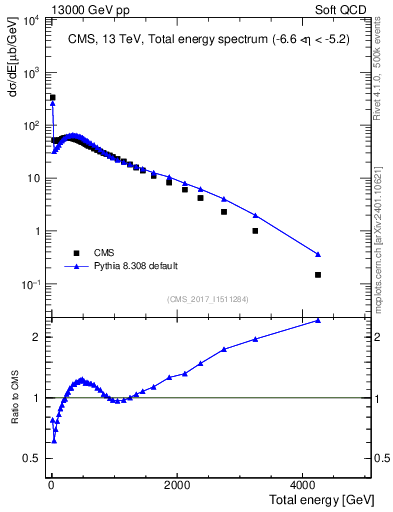 Plot of en_total in 13000 GeV pp collisions