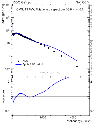 Plot of en_total in 13000 GeV pp collisions
