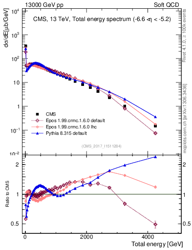 Plot of en_total in 13000 GeV pp collisions