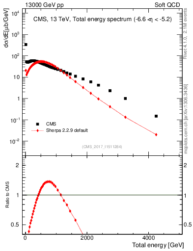Plot of en_total in 13000 GeV pp collisions