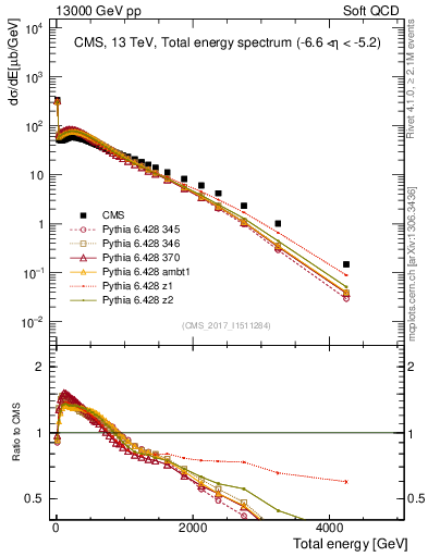 Plot of en_total in 13000 GeV pp collisions