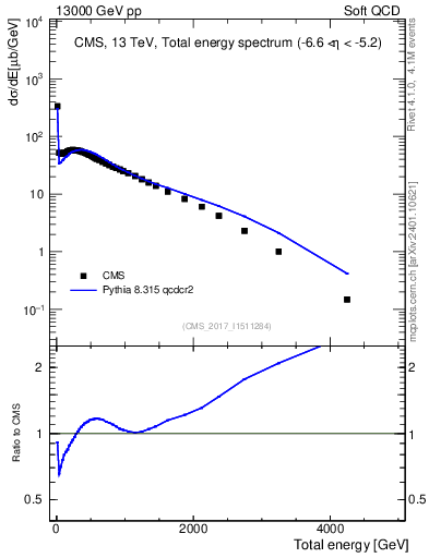 Plot of en_total in 13000 GeV pp collisions