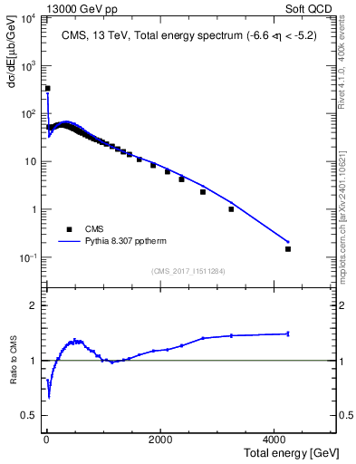 Plot of en_total in 13000 GeV pp collisions
