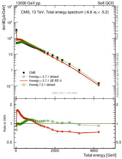 Plot of en_total in 13000 GeV pp collisions