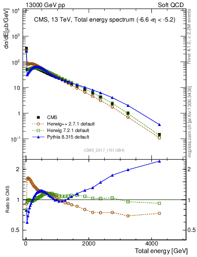 Plot of en_total in 13000 GeV pp collisions