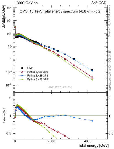 Plot of en_total in 13000 GeV pp collisions