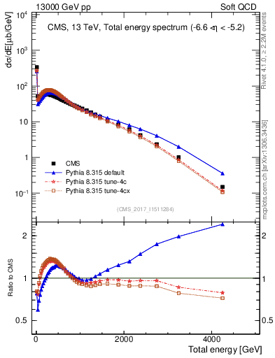 Plot of en_total in 13000 GeV pp collisions