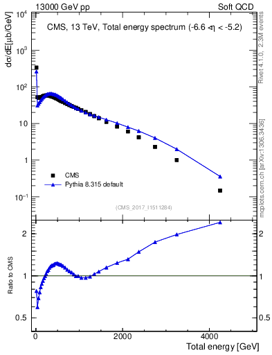 Plot of en_total in 13000 GeV pp collisions