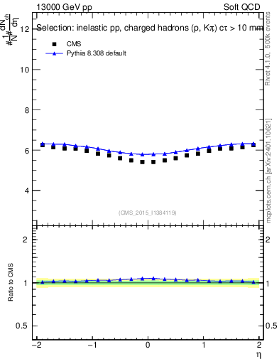 Plot of eta in 13000 GeV pp collisions