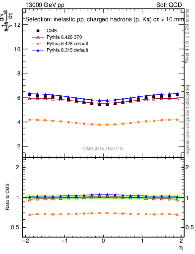 Plot of eta in 13000 GeV pp collisions