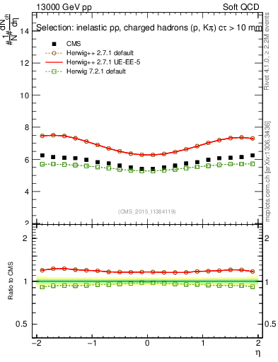 Plot of eta in 13000 GeV pp collisions