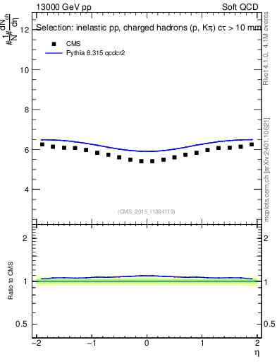 Plot of eta in 13000 GeV pp collisions